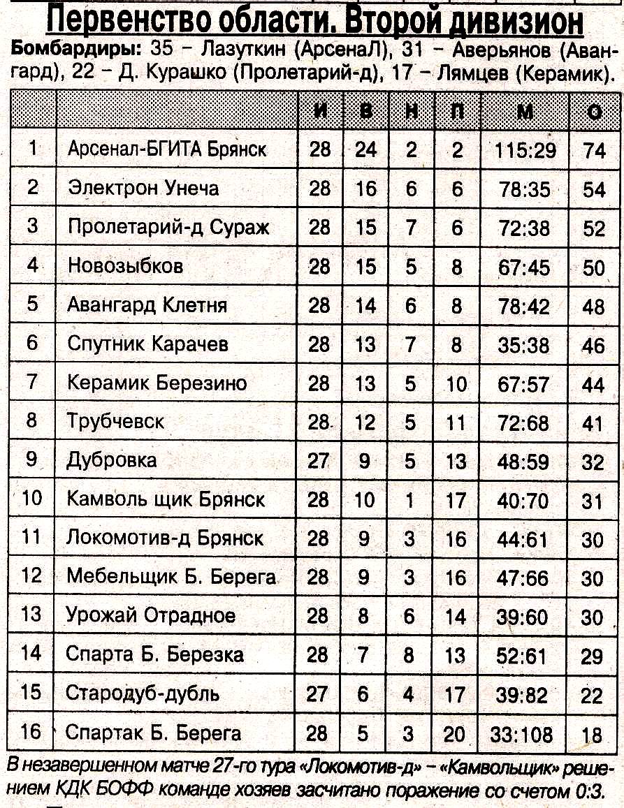 Россия второй дивизион турнирная таблица